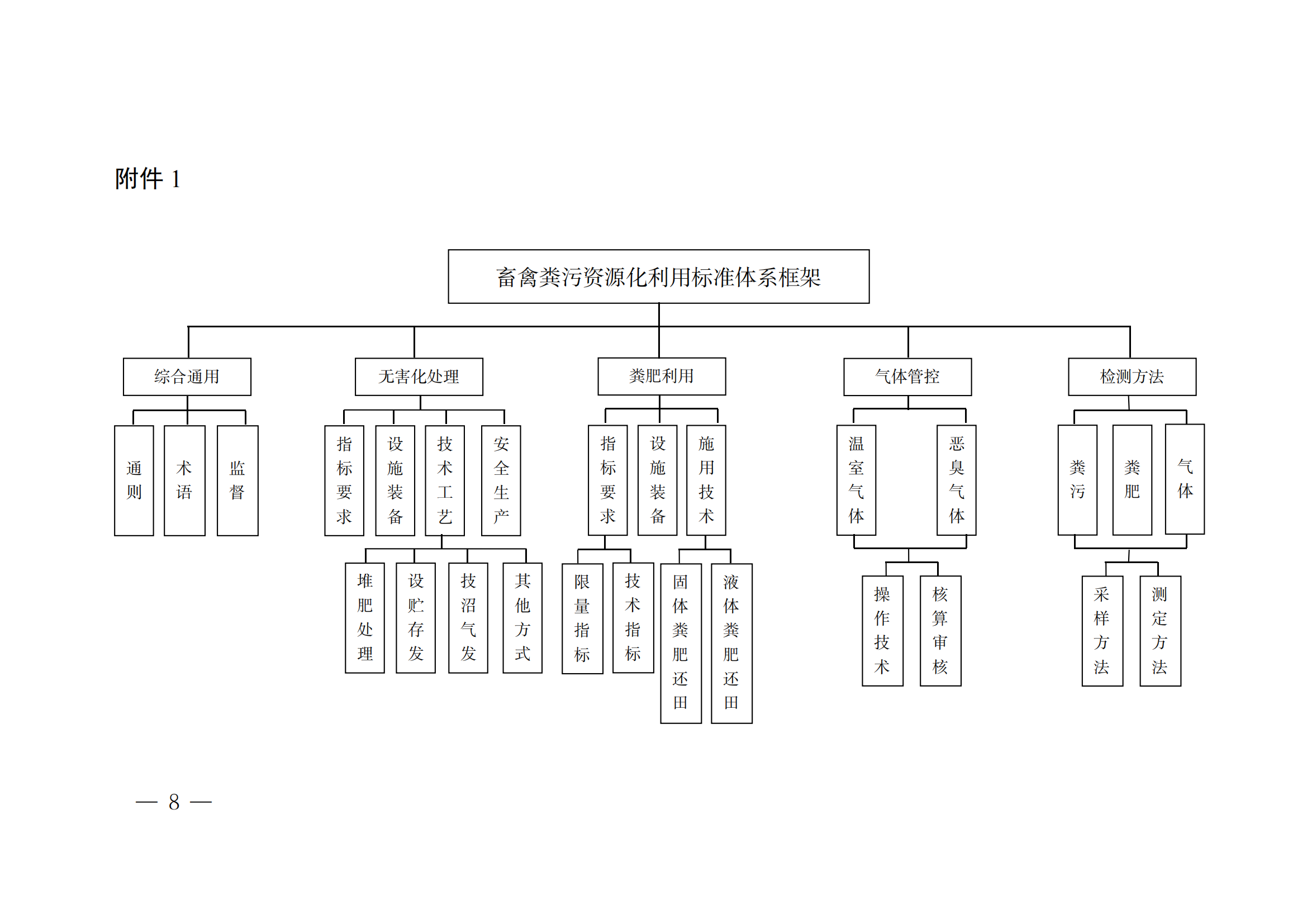 國(guó)家標(biāo)準(zhǔn)委  農(nóng)業(yè)農(nóng)村部  生態(tài)環(huán)境部關(guān)于推進(jìn)畜禽糞污資源化利用標(biāo)準(zhǔn)體系建設(shè)的指導(dǎo)意見(1)_07.png