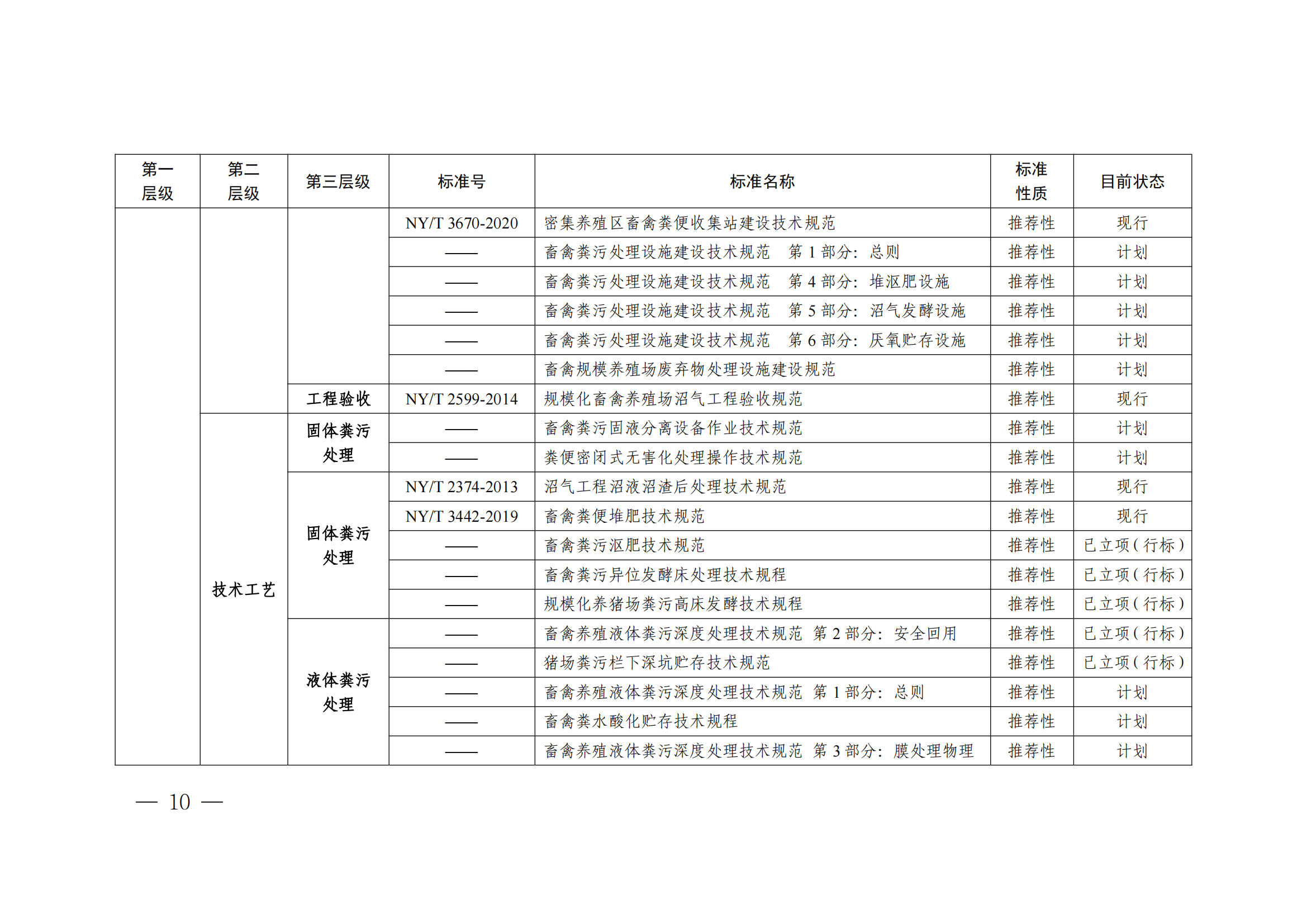 國(guó)家標(biāo)準(zhǔn)委  農(nóng)業(yè)農(nóng)村部  生態(tài)環(huán)境部關(guān)于推進(jìn)畜禽糞污資源化利用標(biāo)準(zhǔn)體系建設(shè)的指導(dǎo)意見(1)_09.png