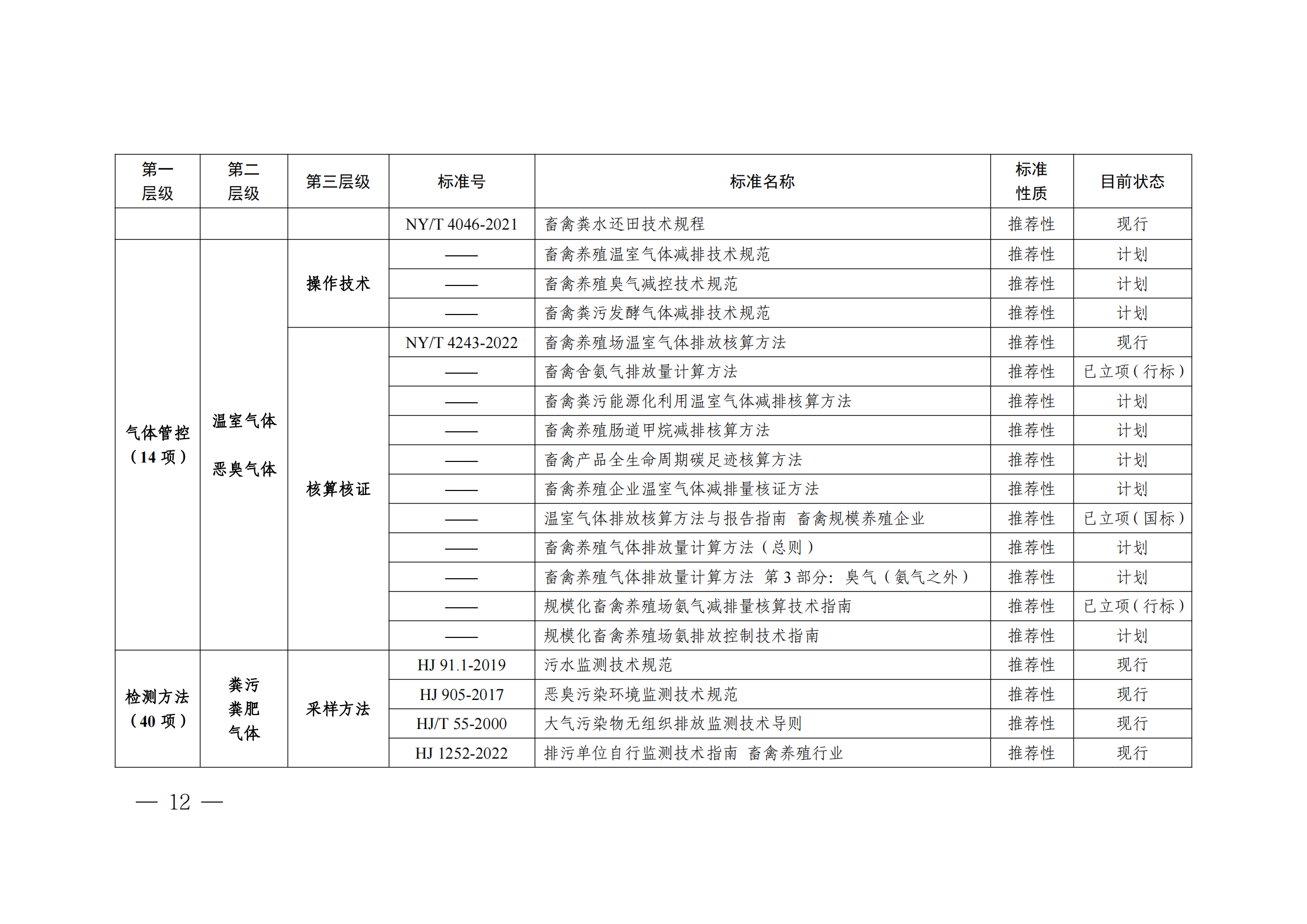 國(guó)家標(biāo)準(zhǔn)委  農(nóng)業(yè)農(nóng)村部  生態(tài)環(huán)境部關(guān)于推進(jìn)畜禽糞污資源化利用標(biāo)準(zhǔn)體系建設(shè)的指導(dǎo)意見(1)_11.png